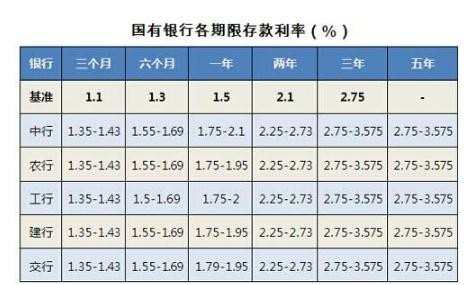 银行卡利息