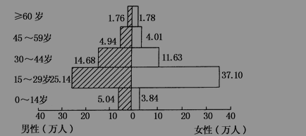 中国人口数量变化图_人口数量的变化测试题