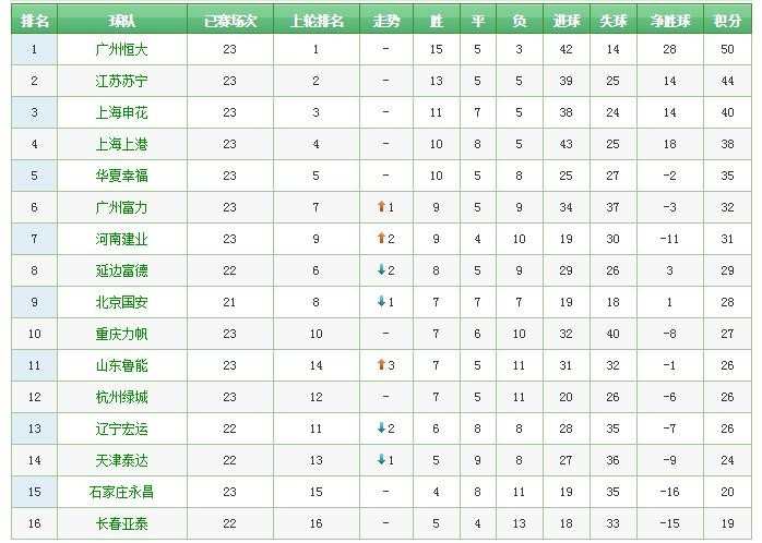 中超联赛2016积分榜最新排名: