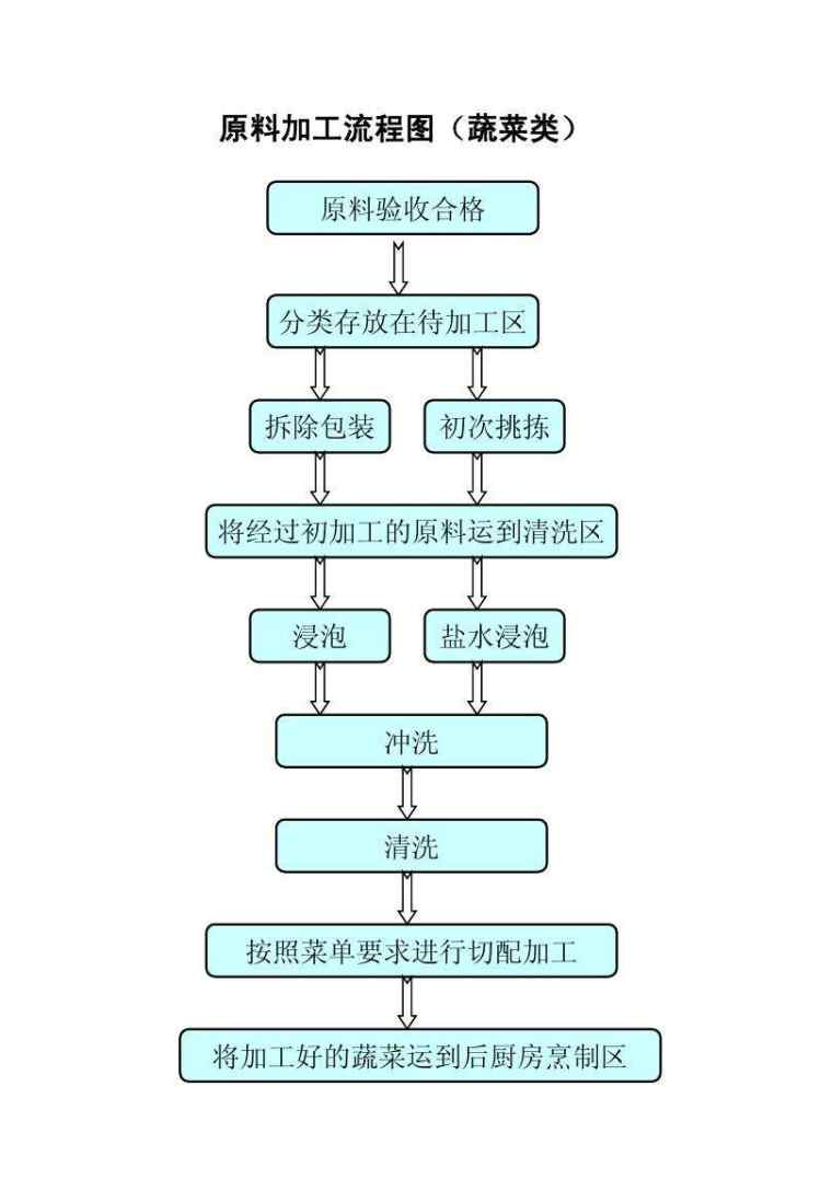 餐飲食品操作流程圖