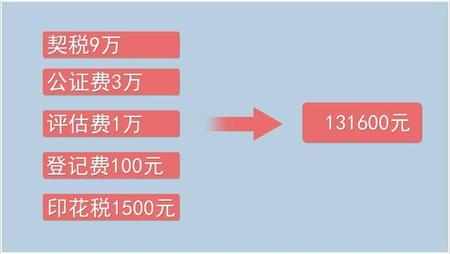 上海房产过户继承方式税费: